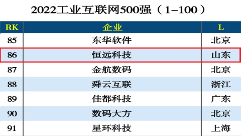 重磅,！2022工業(yè)互聯(lián)網(wǎng)500強(qiáng)出爐，恒遠(yuǎn)科技位居第86位,！