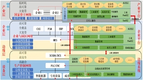 工業(yè)互聯(lián)平臺實施架構貫穿哪幾個層級,？