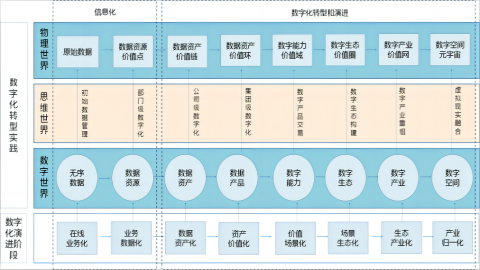 數(shù)字化演進(jìn)包含哪6個階段？