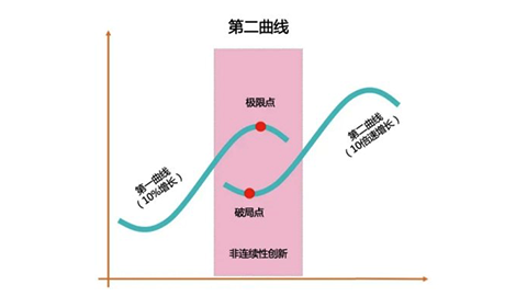 數(shù)字化轉(zhuǎn)型可實現(xiàn)哪三大效益？