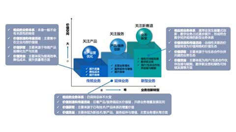 數(shù)字化轉(zhuǎn)型可實現(xiàn)哪三類價值效益？
