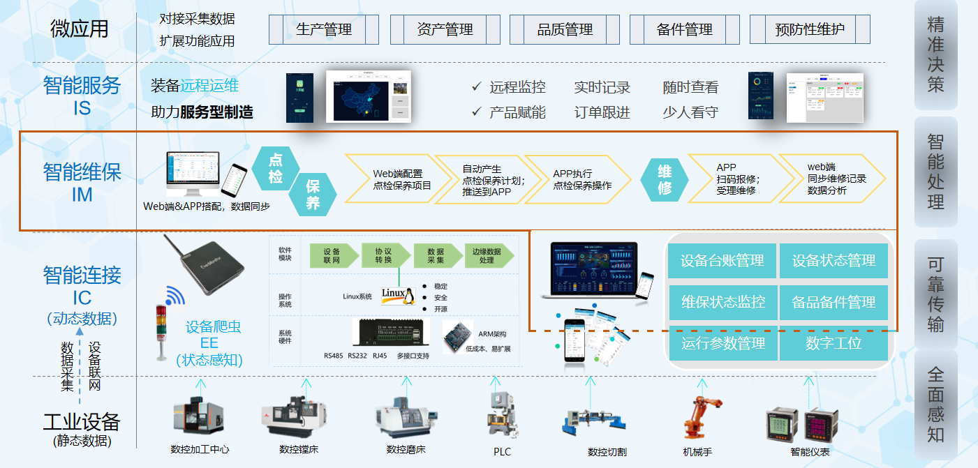 你和設備管理間差一個設備管理系統(tǒng),。